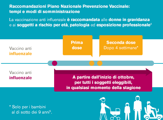 Piano nazionale prevenzione vaccinale per l'influenza
